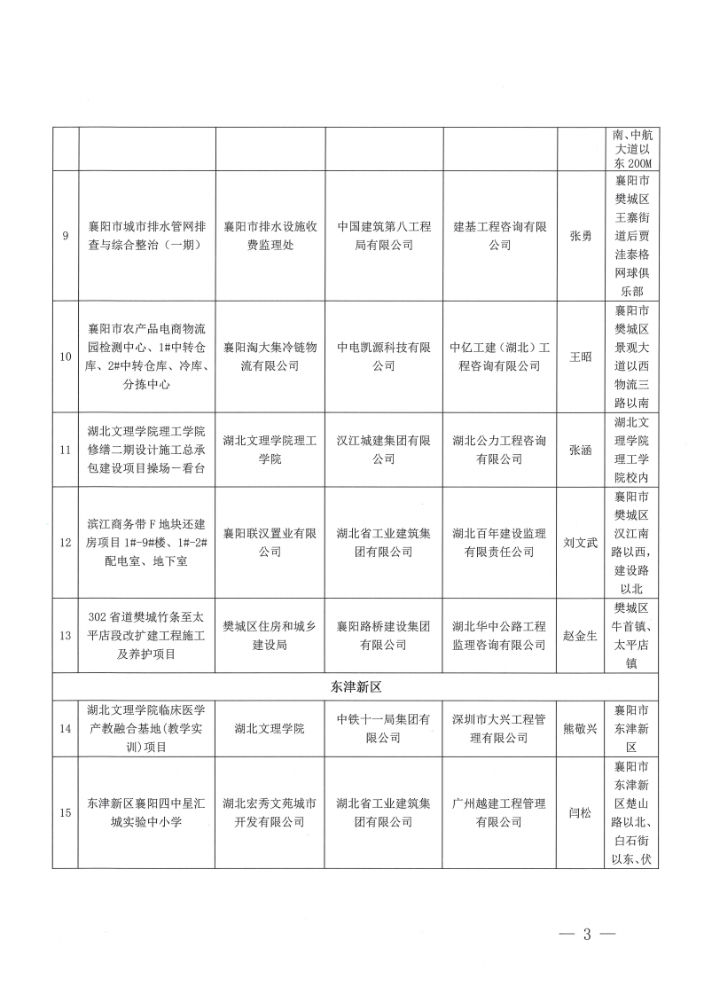 襄建協〔2023〕30號 關于表彰2023年度（上半年）襄陽市建筑工程“隆中杯”獎（市安全文明施工現場）評審結果的通報_02.png